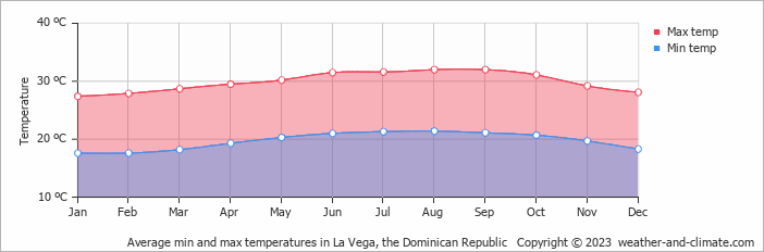 Average monthly minimum and maximum temperature in La Vega, the Dominican Republic